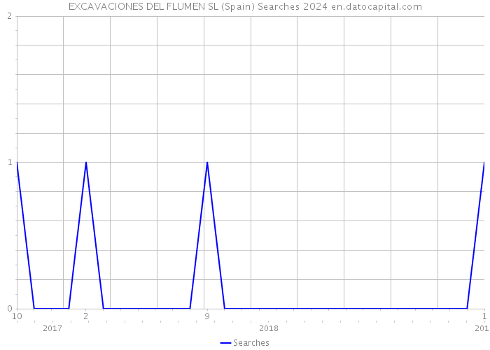 EXCAVACIONES DEL FLUMEN SL (Spain) Searches 2024 