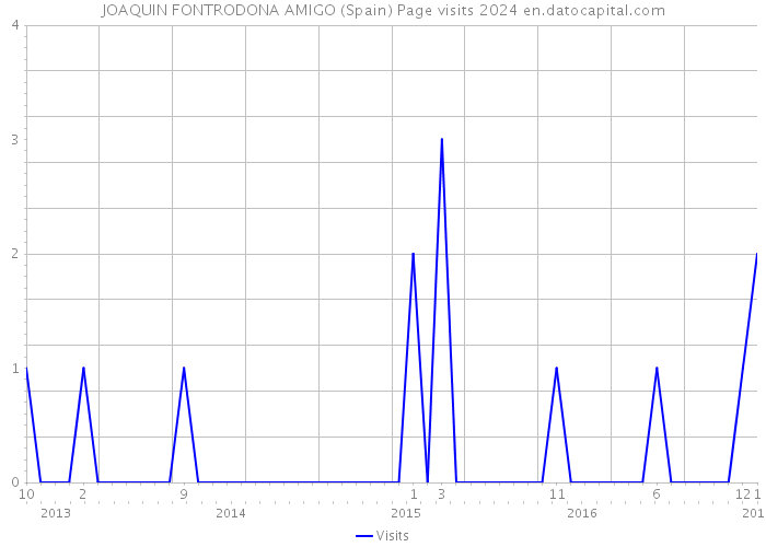 JOAQUIN FONTRODONA AMIGO (Spain) Page visits 2024 
