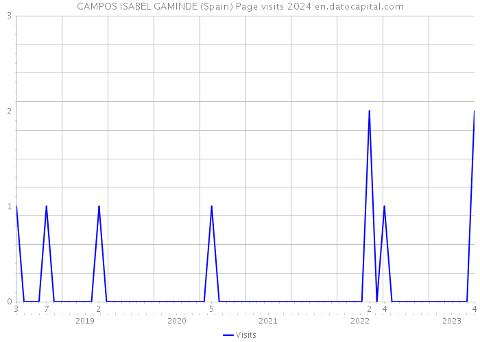 CAMPOS ISABEL GAMINDE (Spain) Page visits 2024 