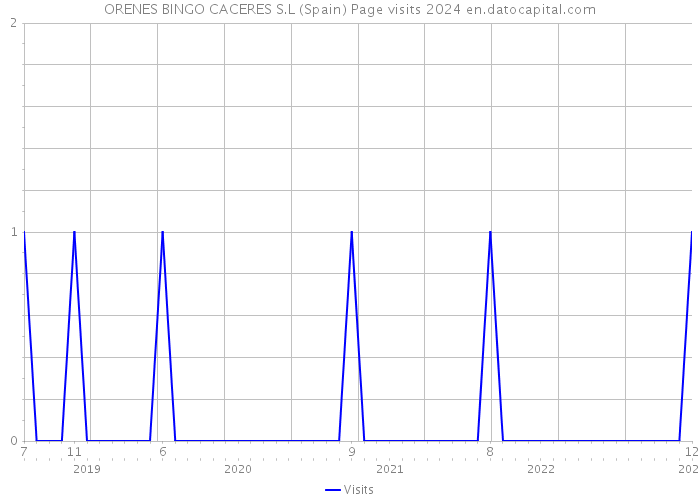ORENES BINGO CACERES S.L (Spain) Page visits 2024 