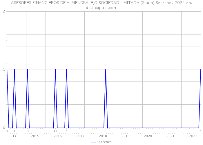 ASESORES FINANCIEROS DE ALMENDRALEJO SOCIEDAD LIMITADA (Spain) Searches 2024 