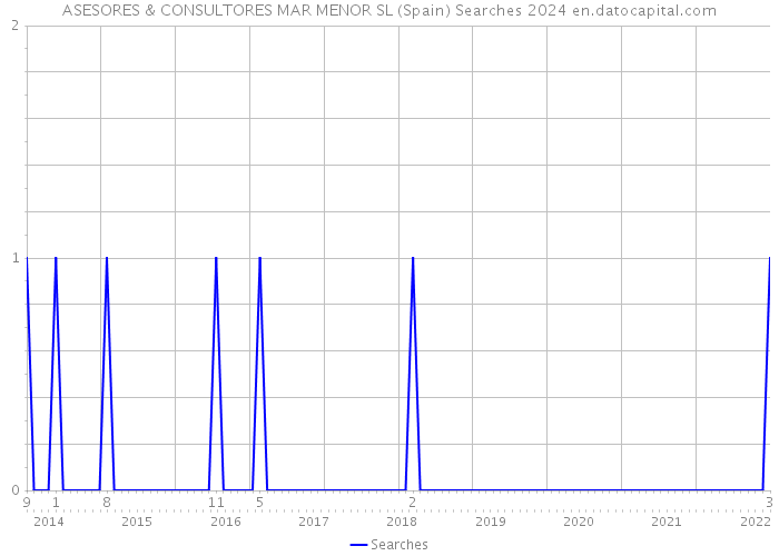 ASESORES & CONSULTORES MAR MENOR SL (Spain) Searches 2024 