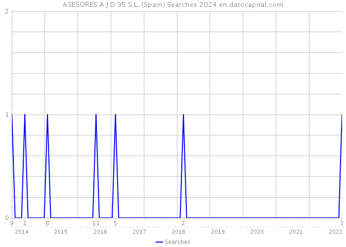 ASESORES A J D 95 S.L. (Spain) Searches 2024 