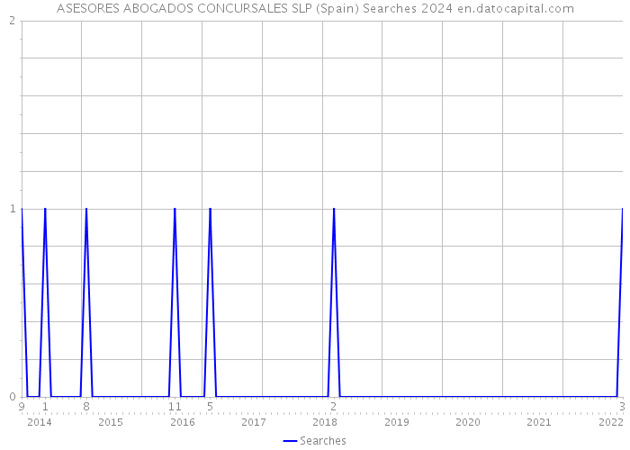 ASESORES ABOGADOS CONCURSALES SLP (Spain) Searches 2024 