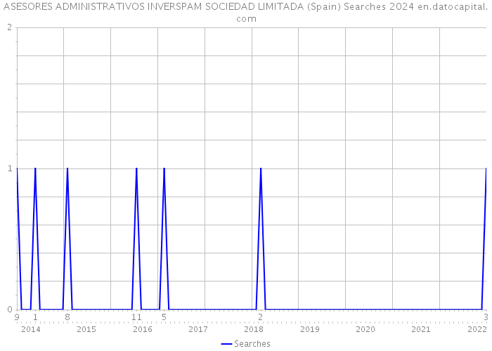 ASESORES ADMINISTRATIVOS INVERSPAM SOCIEDAD LIMITADA (Spain) Searches 2024 