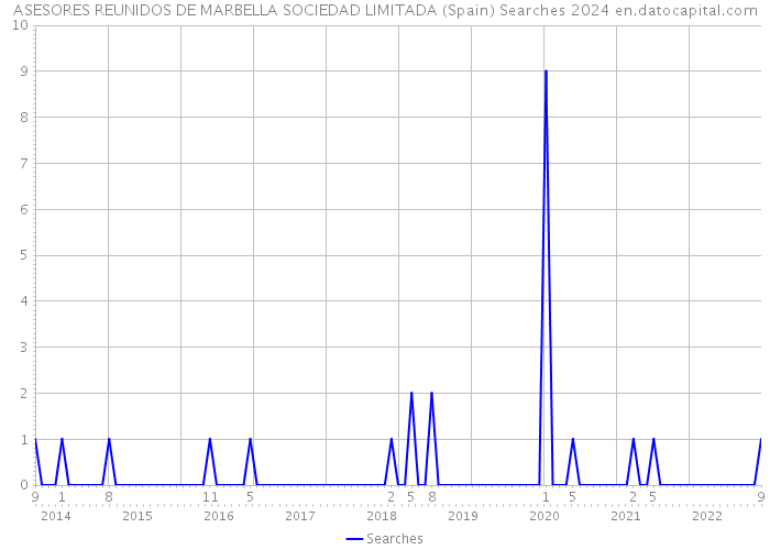 ASESORES REUNIDOS DE MARBELLA SOCIEDAD LIMITADA (Spain) Searches 2024 