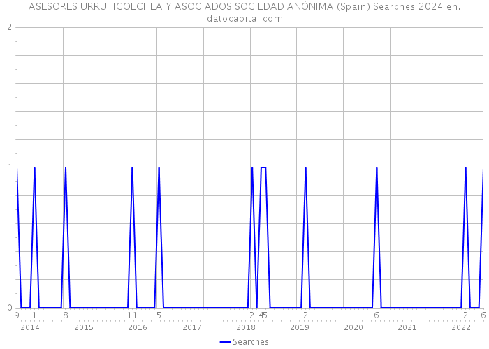 ASESORES URRUTICOECHEA Y ASOCIADOS SOCIEDAD ANÓNIMA (Spain) Searches 2024 