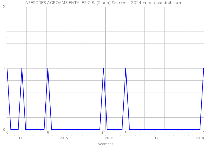 ASESORES AGROAMBIENTALES C.B. (Spain) Searches 2024 