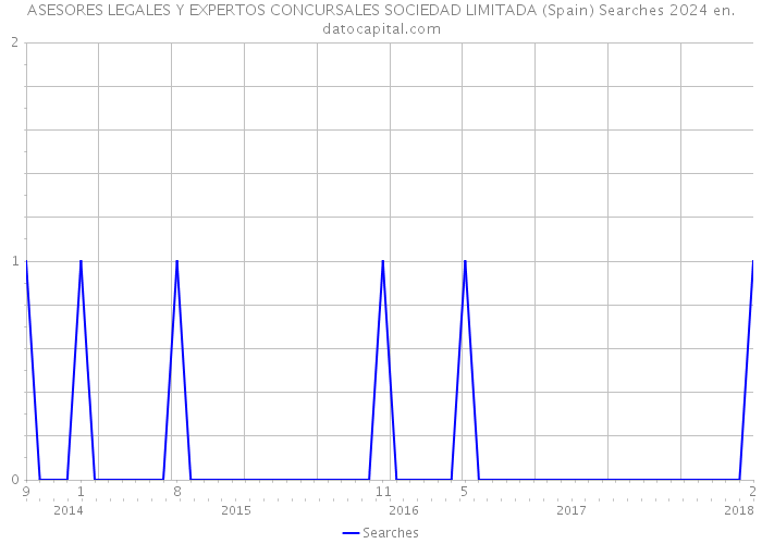ASESORES LEGALES Y EXPERTOS CONCURSALES SOCIEDAD LIMITADA (Spain) Searches 2024 