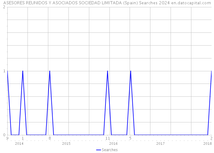 ASESORES REUNIDOS Y ASOCIADOS SOCIEDAD LIMITADA (Spain) Searches 2024 