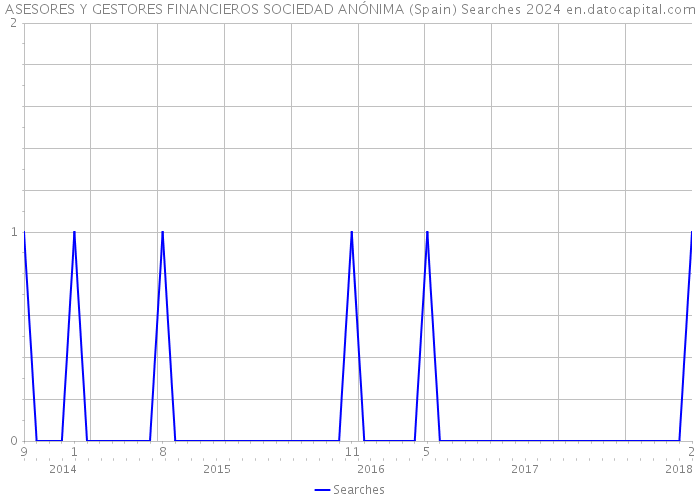 ASESORES Y GESTORES FINANCIEROS SOCIEDAD ANÓNIMA (Spain) Searches 2024 