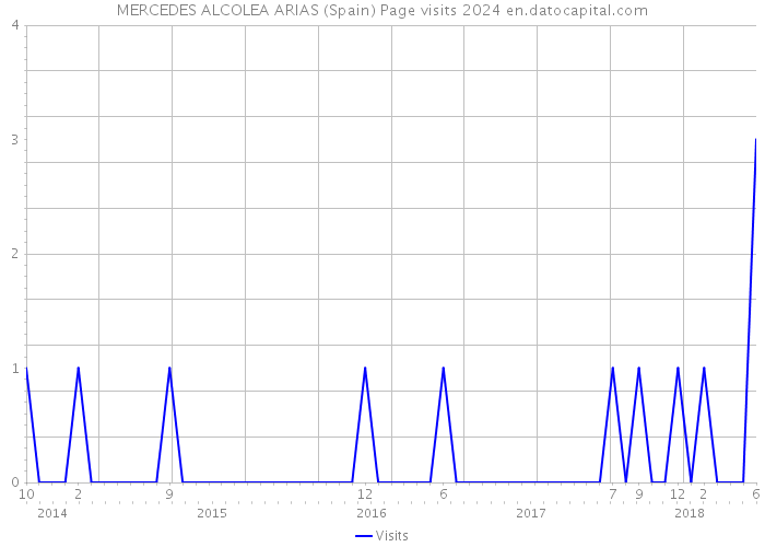 MERCEDES ALCOLEA ARIAS (Spain) Page visits 2024 