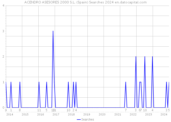 ACENDRO ASESORES 2000 S.L. (Spain) Searches 2024 