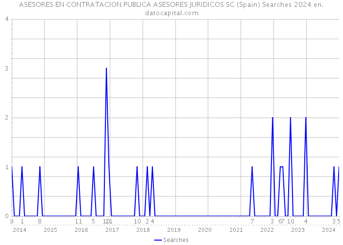 ASESORES EN CONTRATACION PUBLICA ASESORES JURIDICOS SC (Spain) Searches 2024 