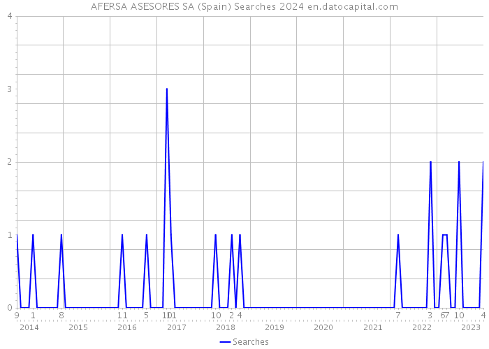 AFERSA ASESORES SA (Spain) Searches 2024 
