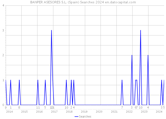 BANPER ASESORES S.L. (Spain) Searches 2024 