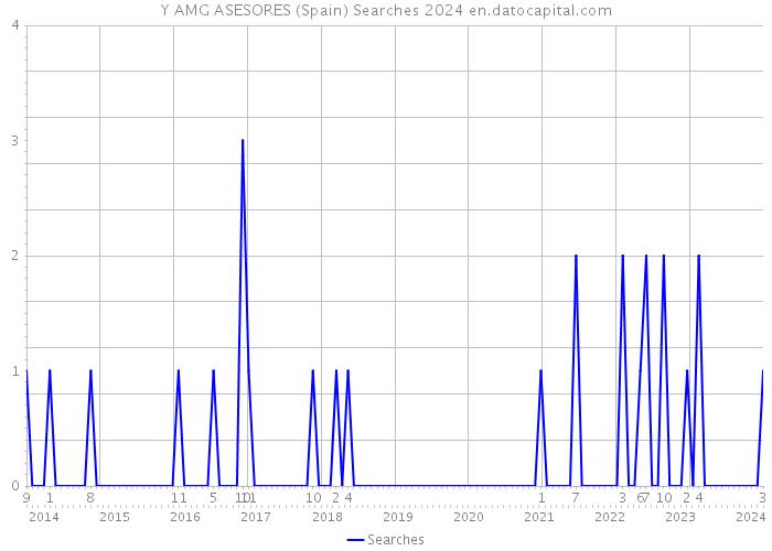 Y AMG ASESORES (Spain) Searches 2024 