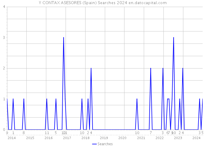 Y CONTAX ASESORES (Spain) Searches 2024 
