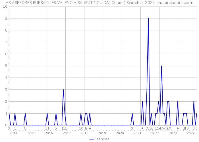AB ASESORES BURSATILES VALENCIA SA (EXTINGUIDA) (Spain) Searches 2024 