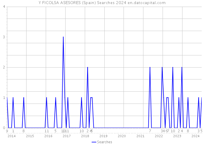 Y FICOLSA ASESORES (Spain) Searches 2024 