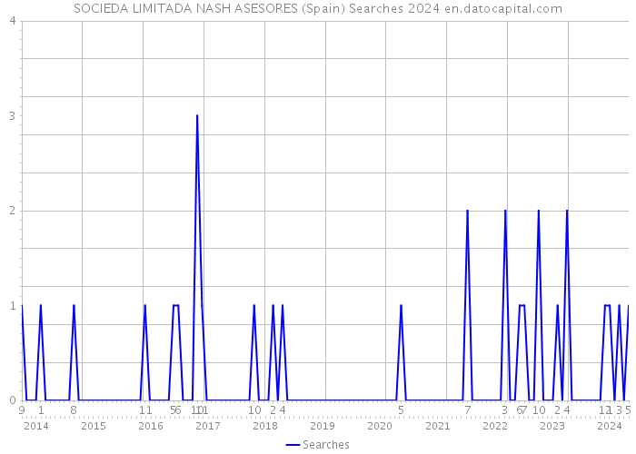 SOCIEDA LIMITADA NASH ASESORES (Spain) Searches 2024 