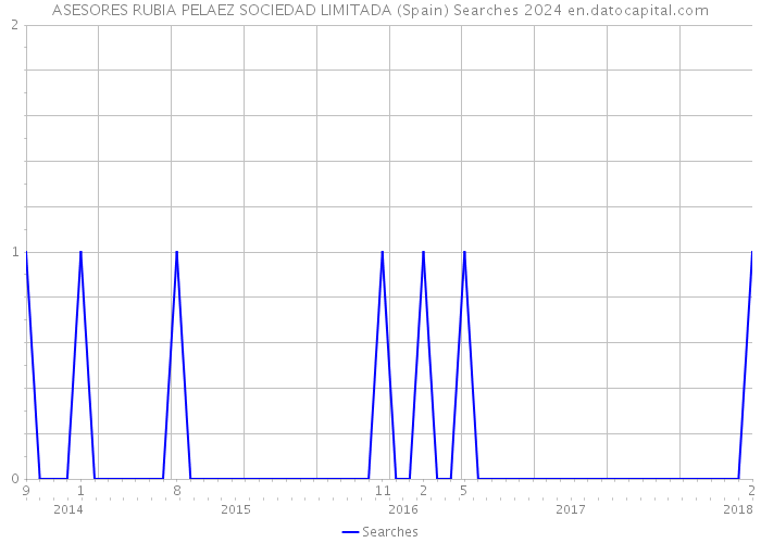 ASESORES RUBIA PELAEZ SOCIEDAD LIMITADA (Spain) Searches 2024 