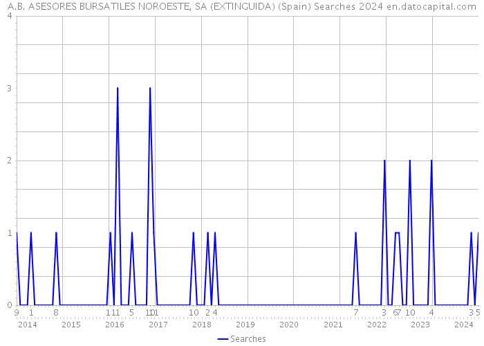 A.B. ASESORES BURSATILES NOROESTE, SA (EXTINGUIDA) (Spain) Searches 2024 
