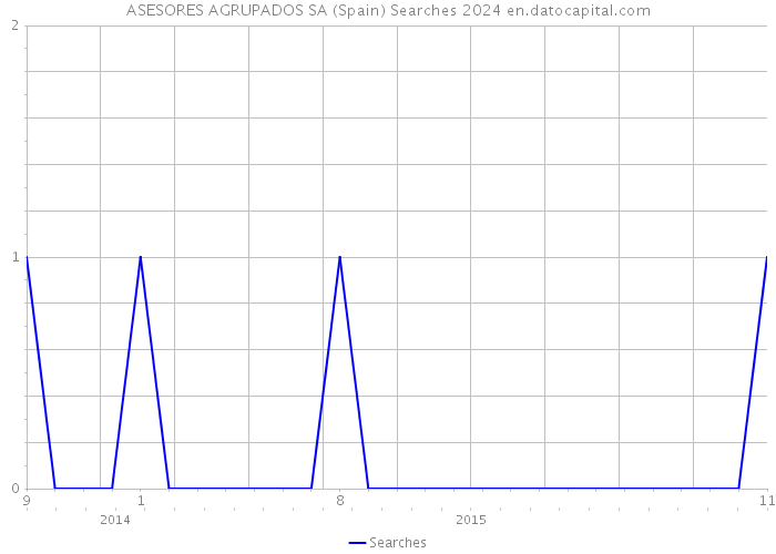 ASESORES AGRUPADOS SA (Spain) Searches 2024 