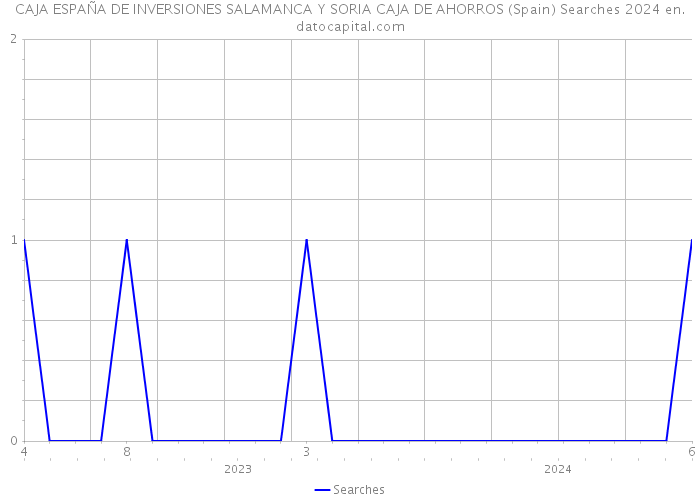 CAJA ESPAÑA DE INVERSIONES SALAMANCA Y SORIA CAJA DE AHORROS (Spain) Searches 2024 