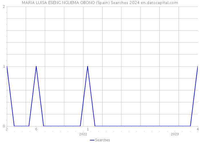 MARIA LUISA ESENG NGUEMA OBONO (Spain) Searches 2024 