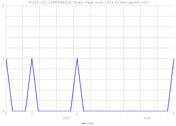 PONT LUIS CAMPABADAL (Spain) Page visits 2024 