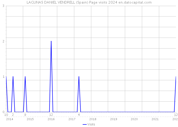 LAGUNAS DANIEL VENDRELL (Spain) Page visits 2024 