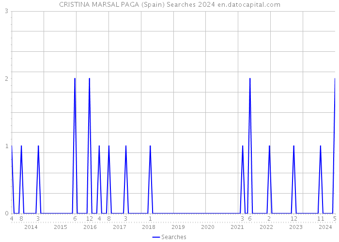 CRISTINA MARSAL PAGA (Spain) Searches 2024 