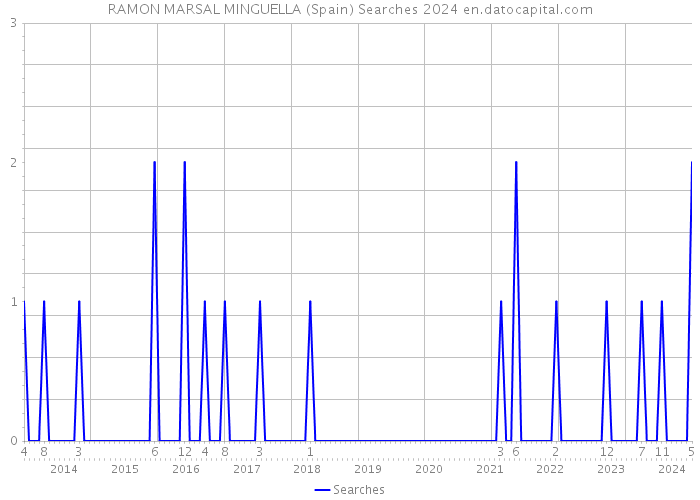 RAMON MARSAL MINGUELLA (Spain) Searches 2024 