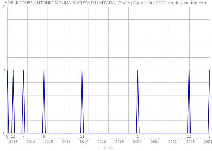 HORMIGONES ANTONIO MOLINA SOCIEDAD LIMITADA. (Spain) Page visits 2024 