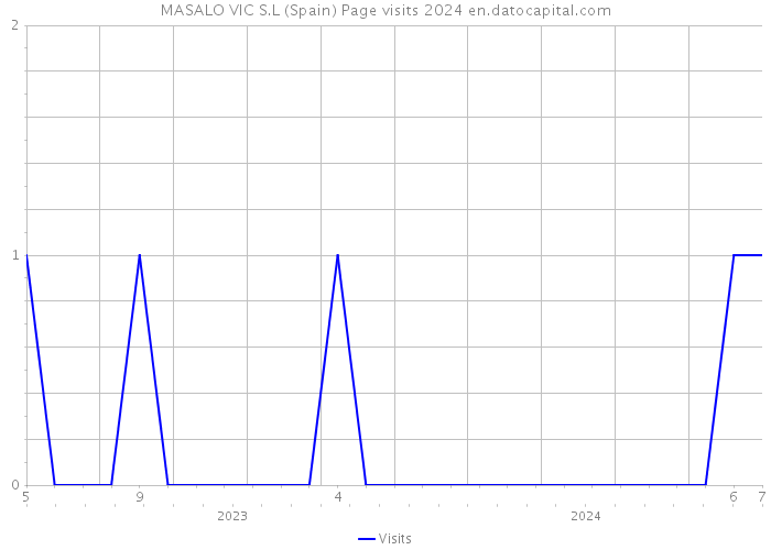 MASALO VIC S.L (Spain) Page visits 2024 