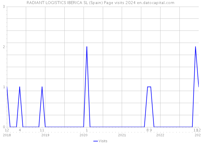 RADIANT LOGISTICS IBERICA SL (Spain) Page visits 2024 