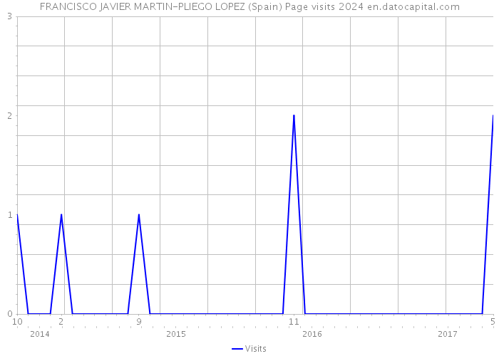 FRANCISCO JAVIER MARTIN-PLIEGO LOPEZ (Spain) Page visits 2024 
