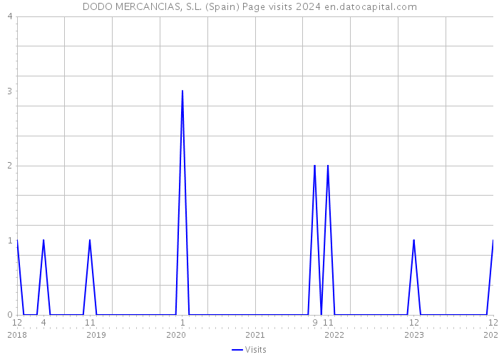 DODO MERCANCIAS, S.L. (Spain) Page visits 2024 