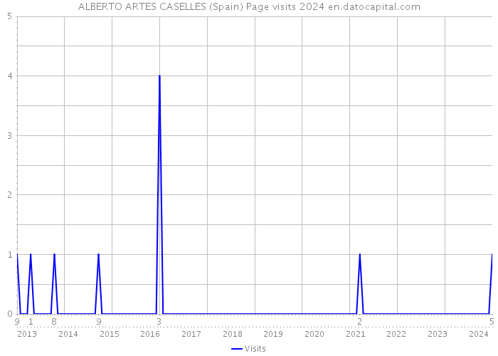 ALBERTO ARTES CASELLES (Spain) Page visits 2024 