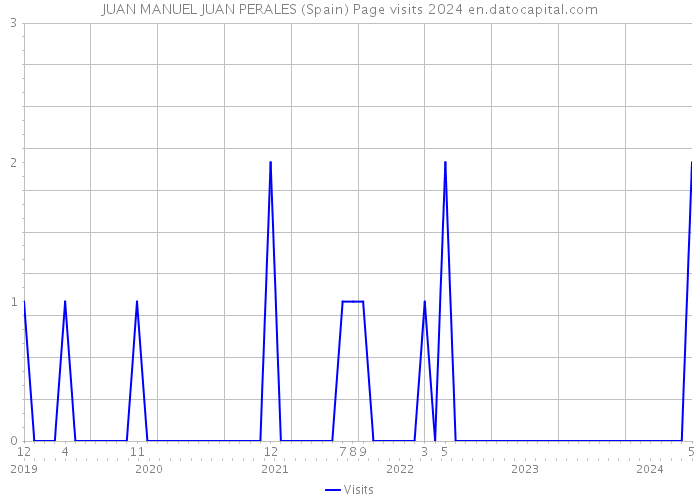 JUAN MANUEL JUAN PERALES (Spain) Page visits 2024 