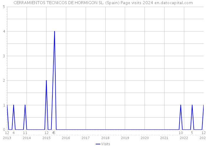CERRAMIENTOS TECNICOS DE HORMIGON SL. (Spain) Page visits 2024 