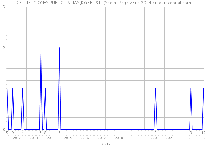 DISTRIBUCIONES PUBLICITARIAS JOYFEL S.L. (Spain) Page visits 2024 