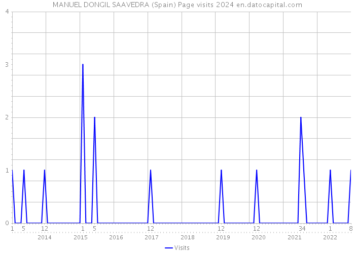 MANUEL DONGIL SAAVEDRA (Spain) Page visits 2024 