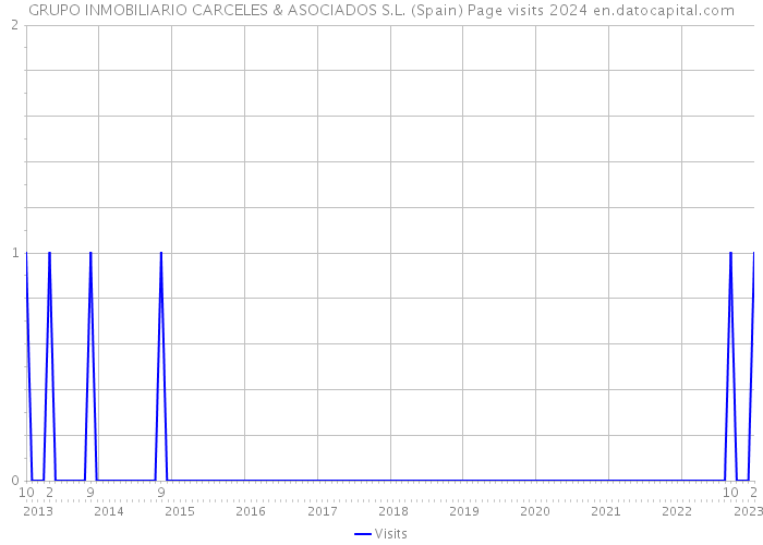 GRUPO INMOBILIARIO CARCELES & ASOCIADOS S.L. (Spain) Page visits 2024 