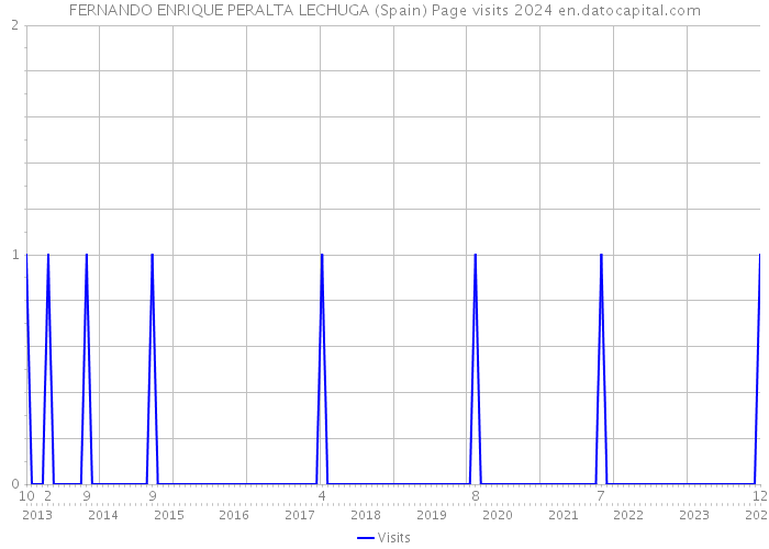 FERNANDO ENRIQUE PERALTA LECHUGA (Spain) Page visits 2024 
