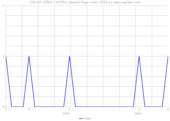 OSCAR VIÑAS CASTRO (Spain) Page visits 2024 