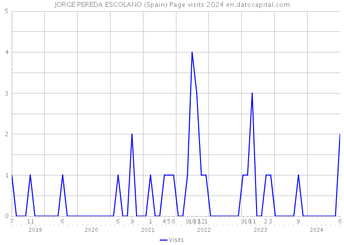 JORGE PEREDA ESCOLANO (Spain) Page visits 2024 