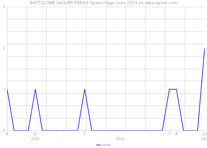 BARTOLOME VAQUER PIERAS (Spain) Page visits 2024 