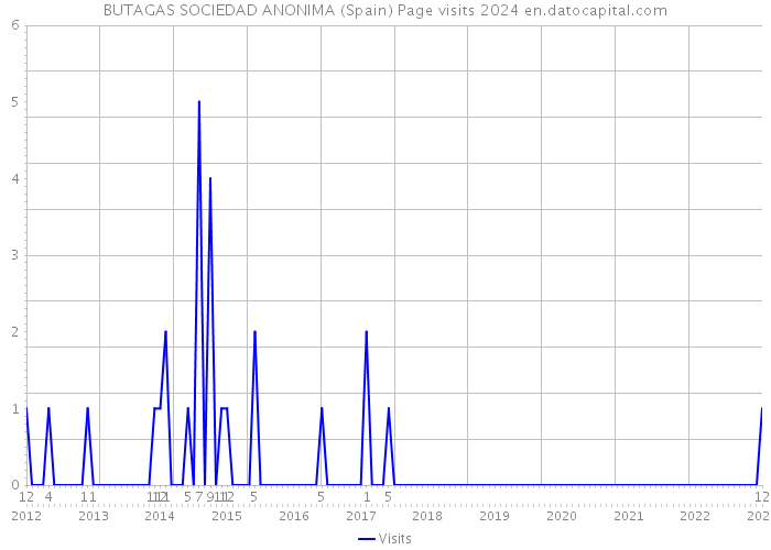 BUTAGAS SOCIEDAD ANONIMA (Spain) Page visits 2024 